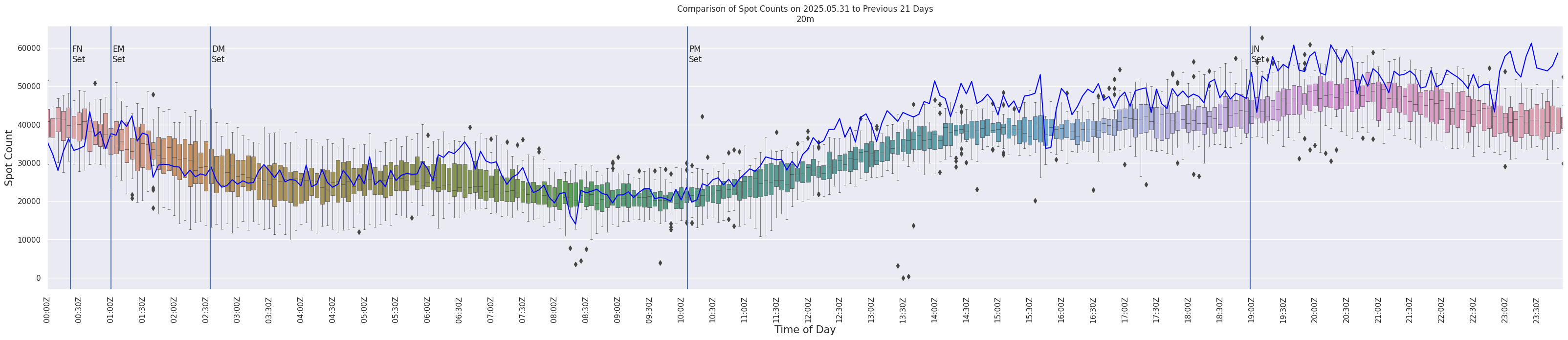 Spots per 5-minute interval
