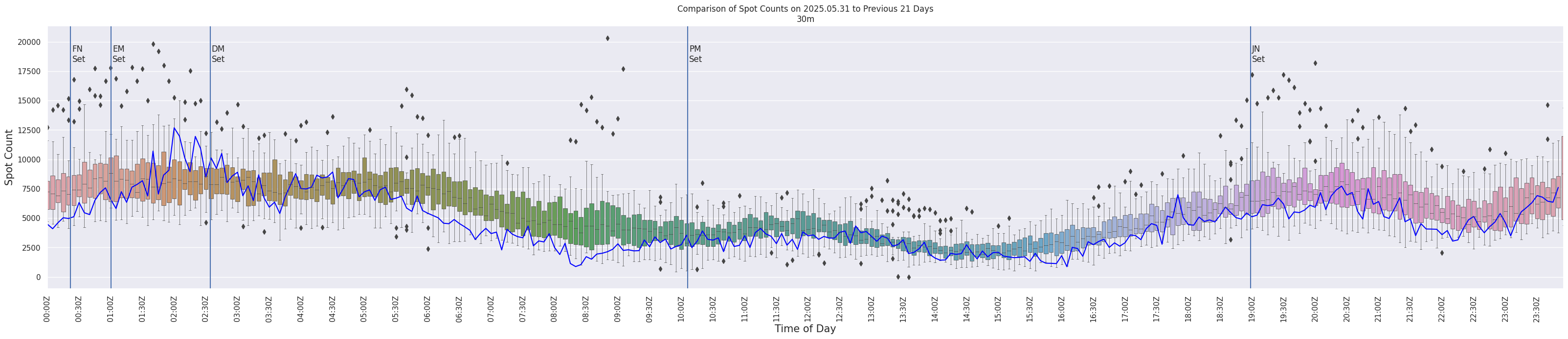 Spots per 5-minute interval
