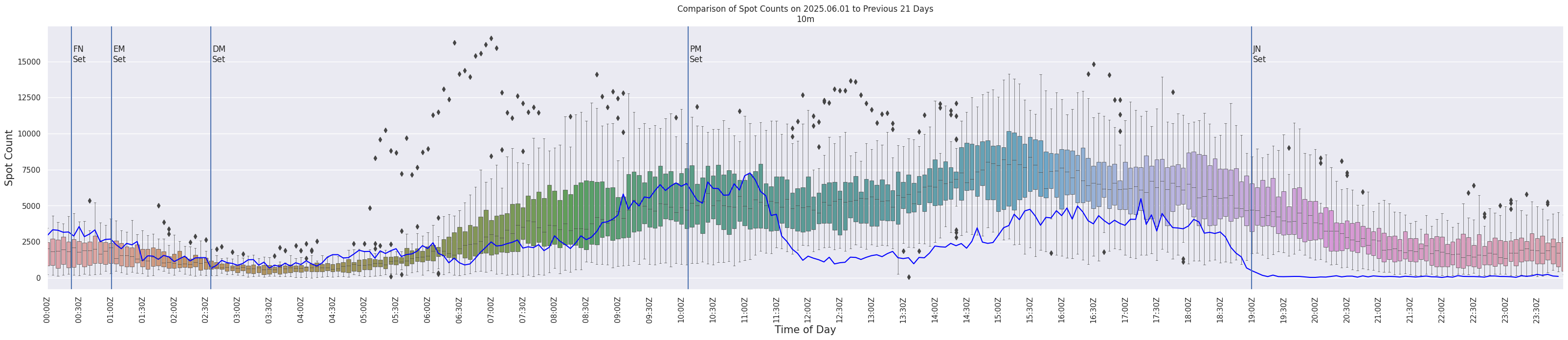 Spots per 5-minute interval