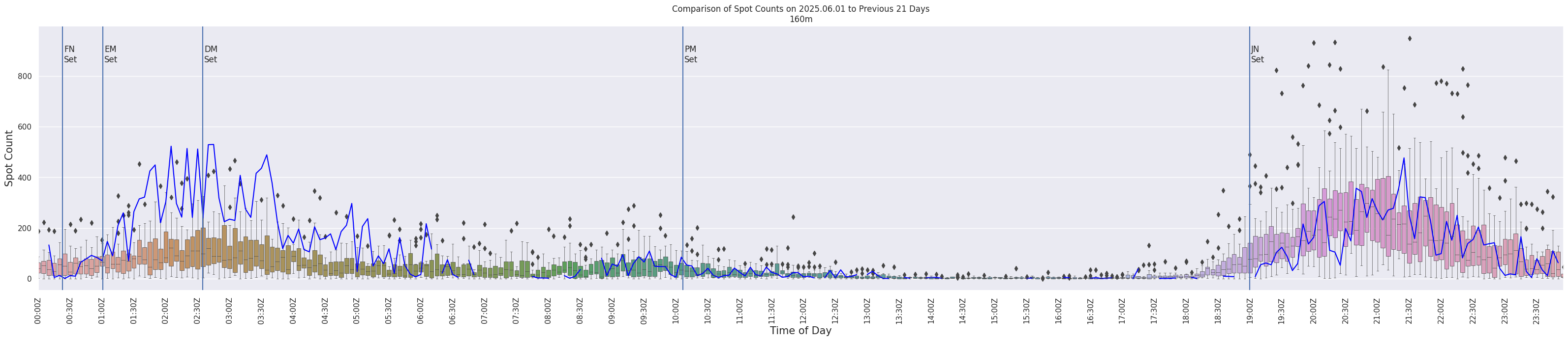 Spots per 5-minute interval
