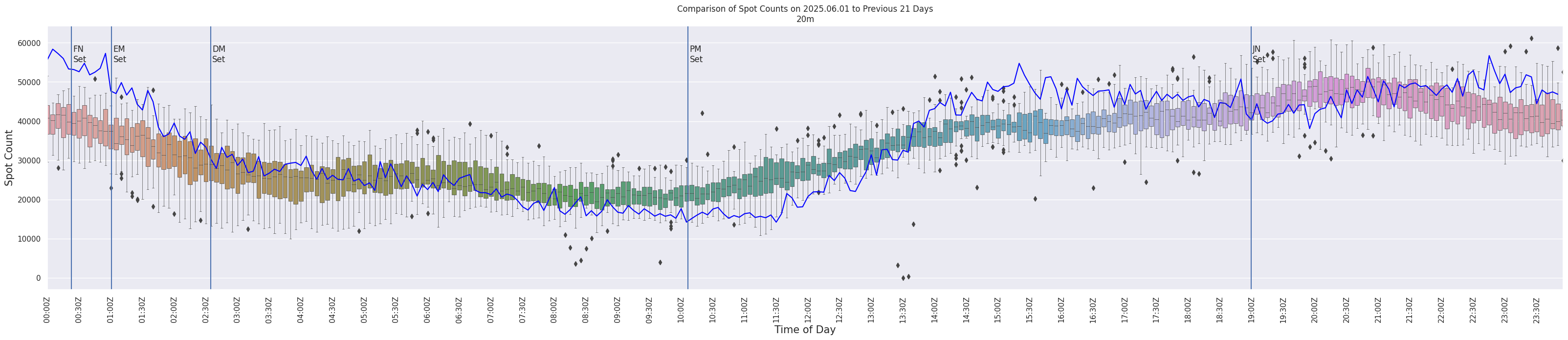 Spots per 5-minute interval