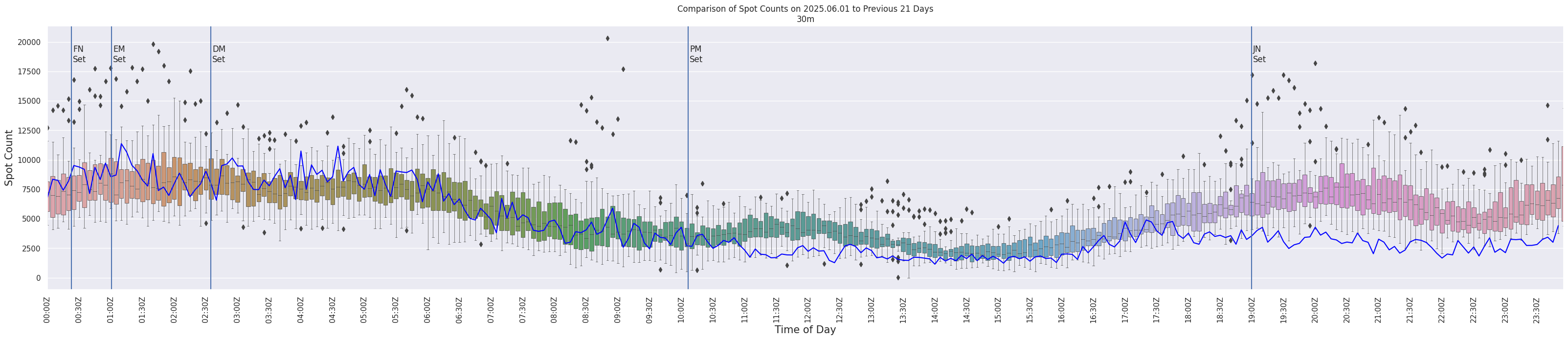 Spots per 5-minute interval