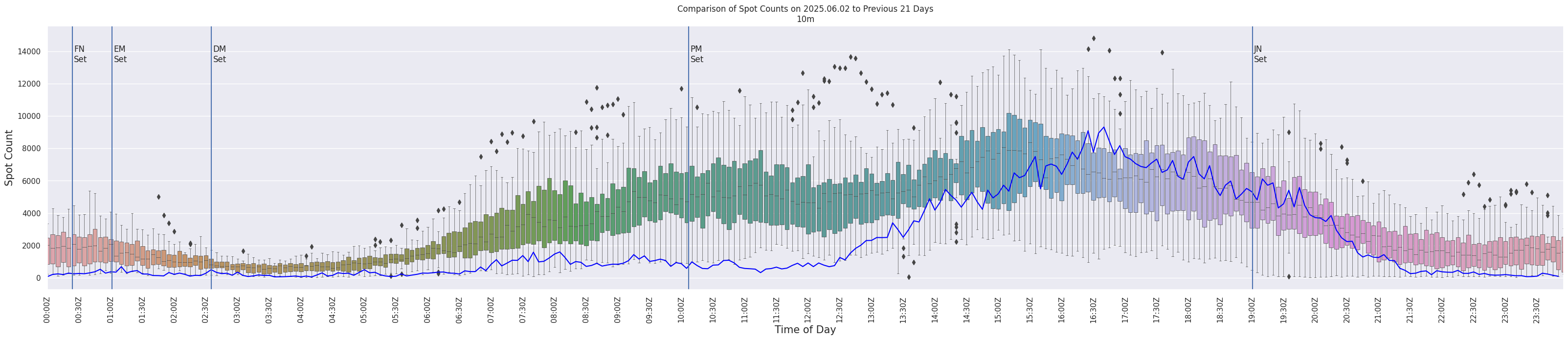 Spots per 5-minute interval