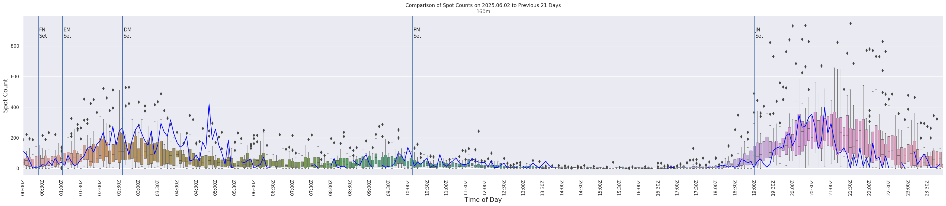 Spots per 5-minute interval