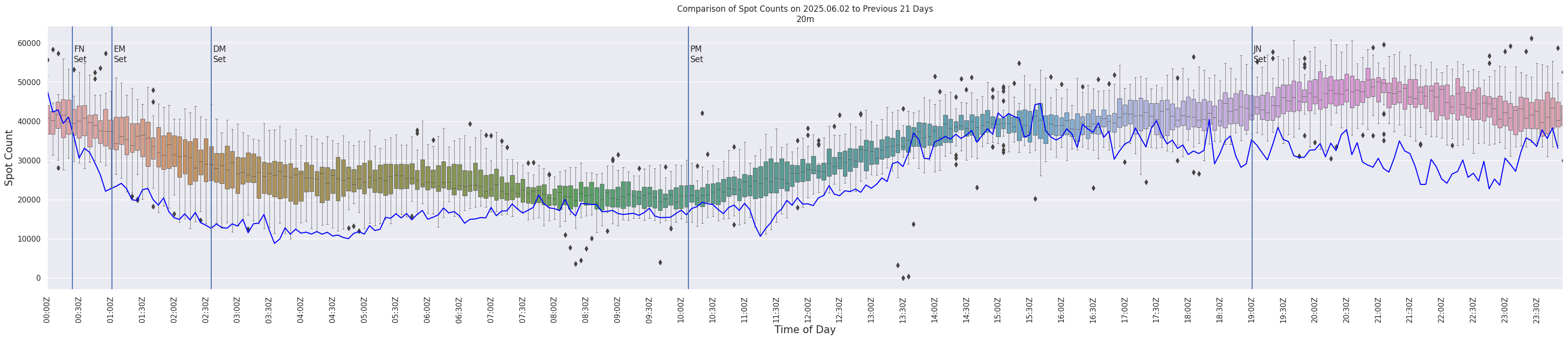 Spots per 5-minute interval