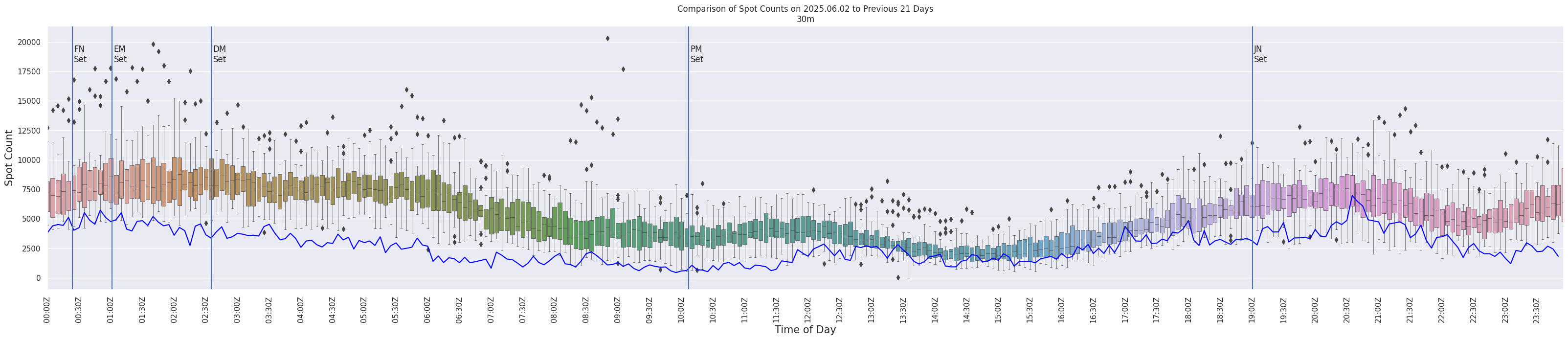 Spots per 5-minute interval