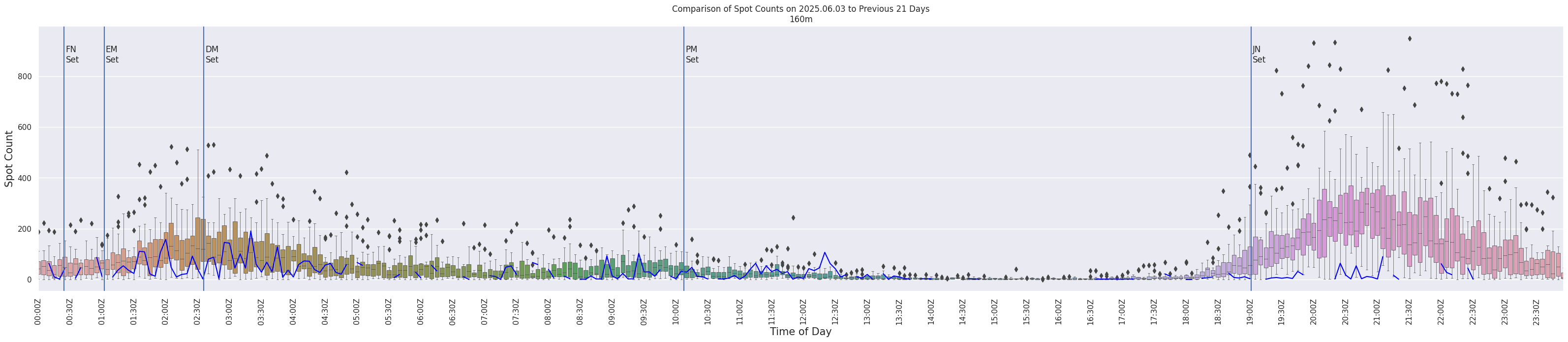 Spots per 5-minute interval