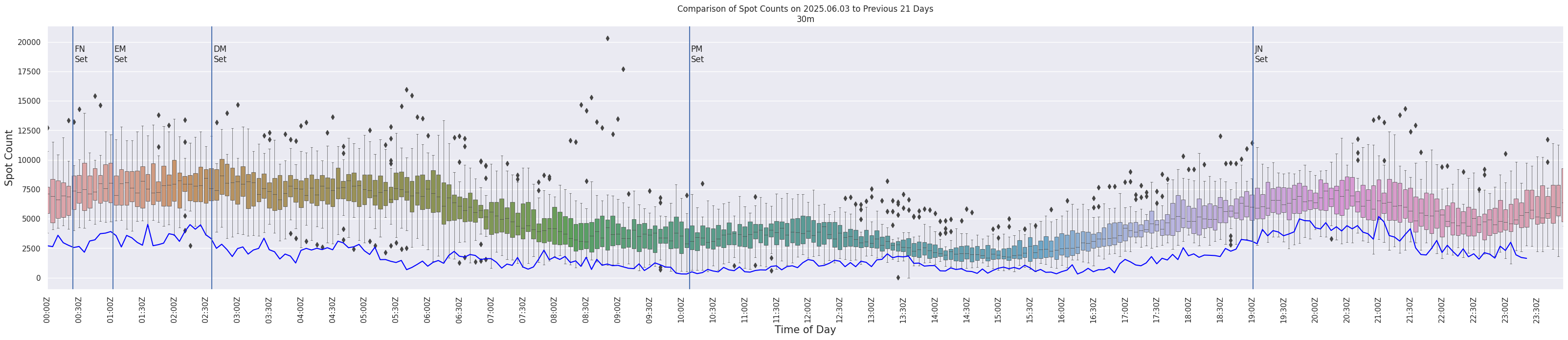 Spots per 5-minute interval