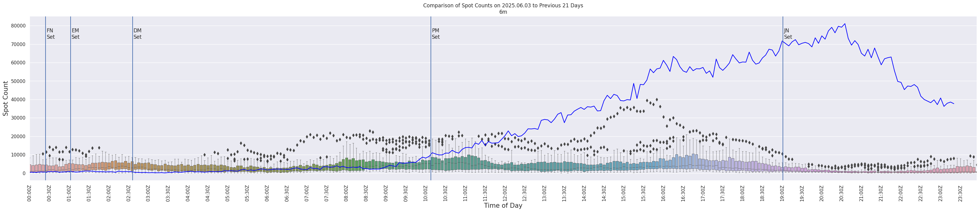 Spots per 5-minute interval