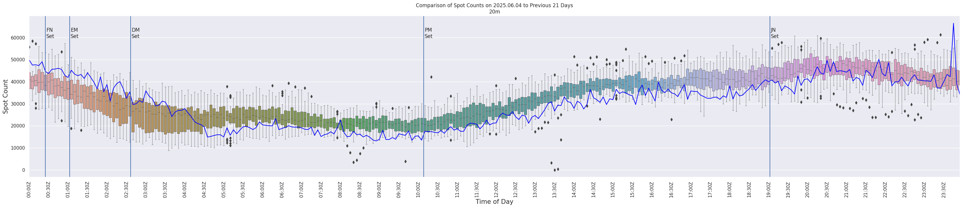 Spots per 5-minute interval