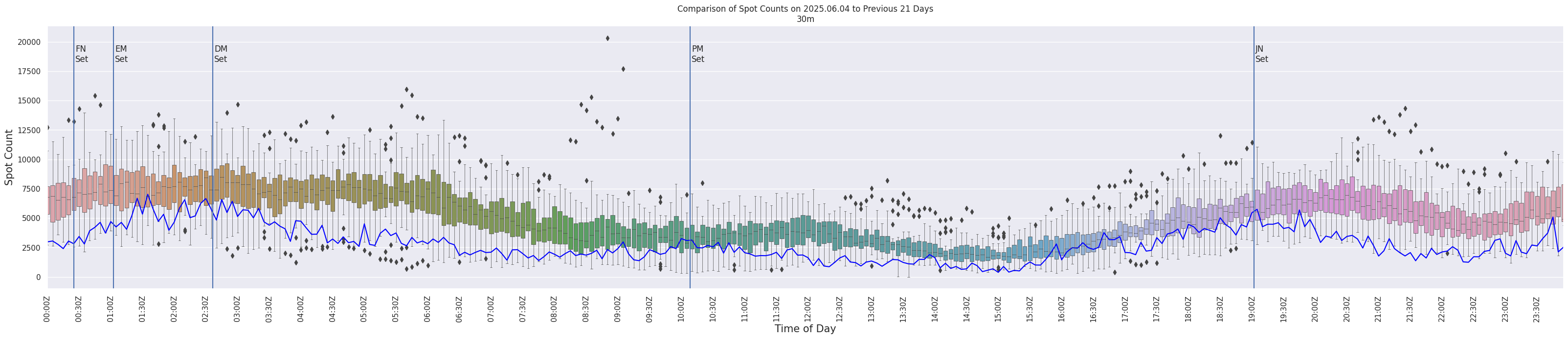 Spots per 5-minute interval