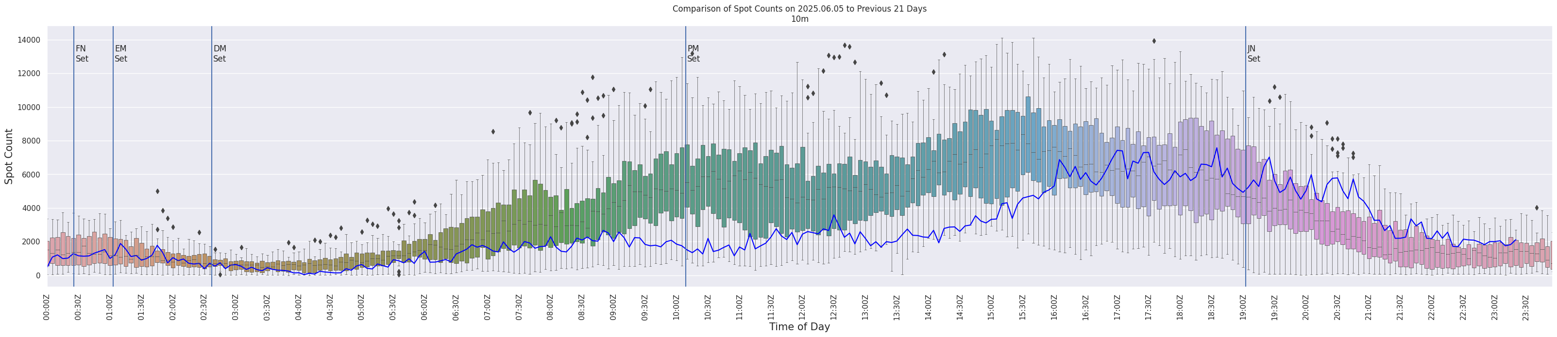 Spots per 5-minute interval