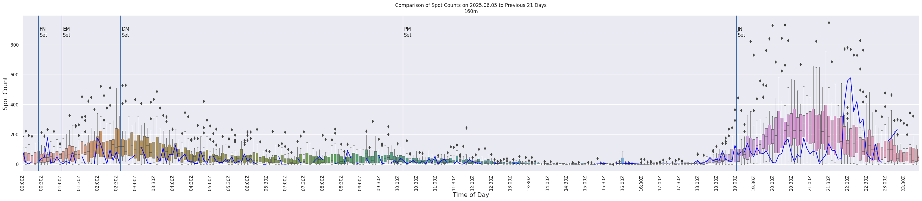 Spots per 5-minute interval