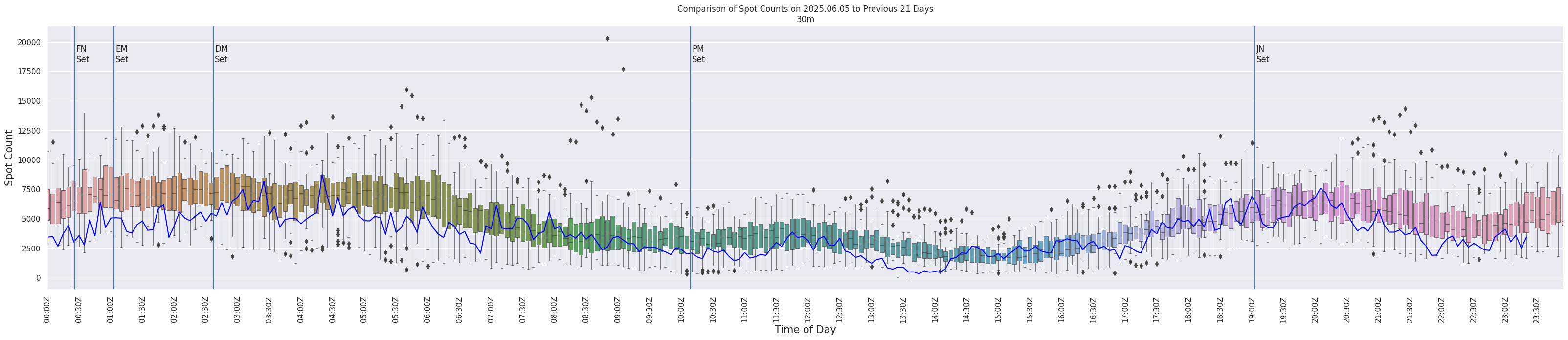 Spots per 5-minute interval