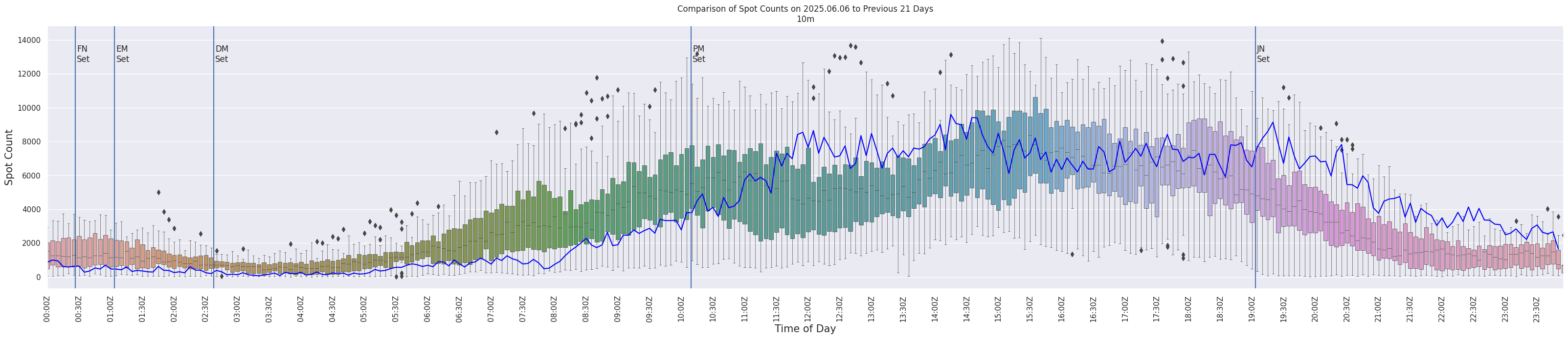 Spots per 5-minute interval