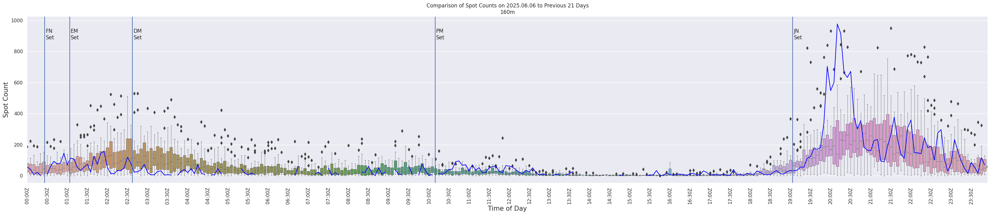 Spots per 5-minute interval