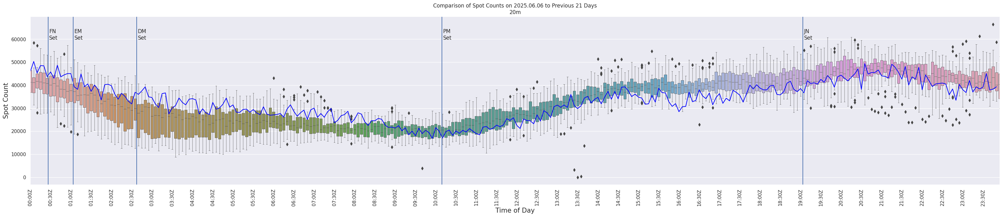 Spots per 5-minute interval