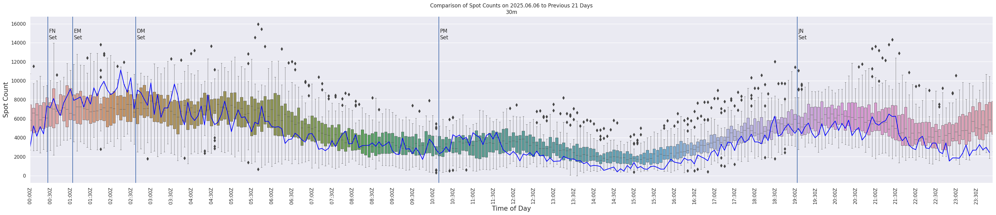 Spots per 5-minute interval