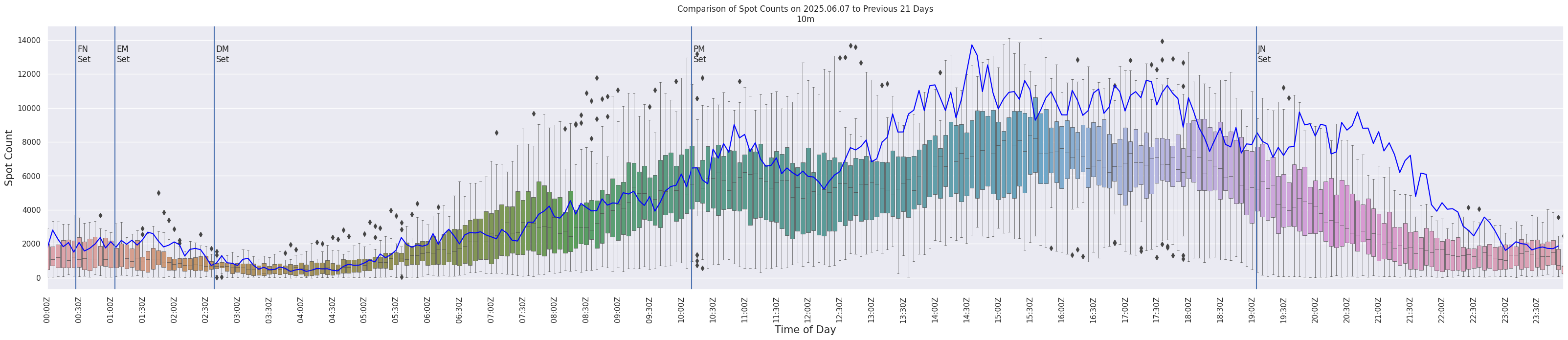Spots per 5-minute interval