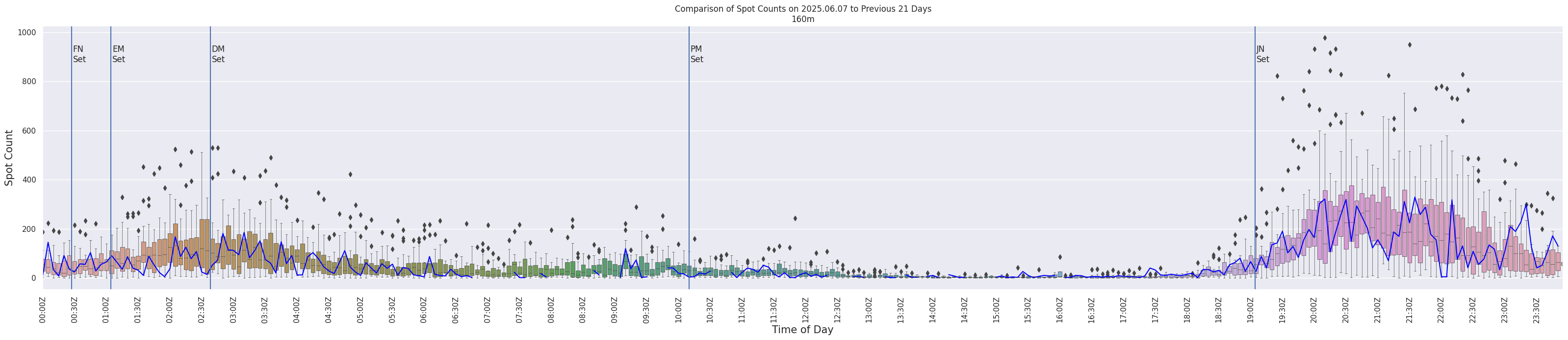 Spots per 5-minute interval