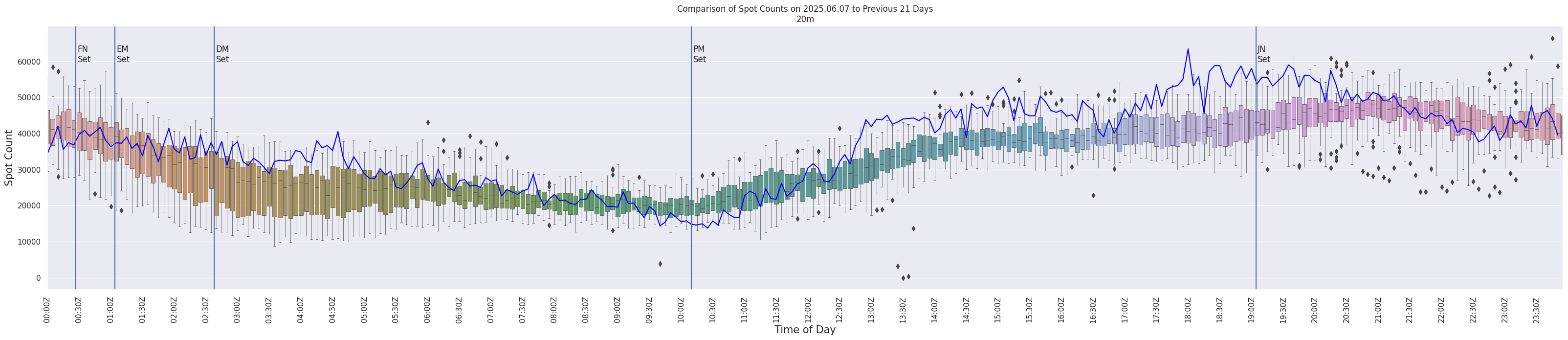 Spots per 5-minute interval