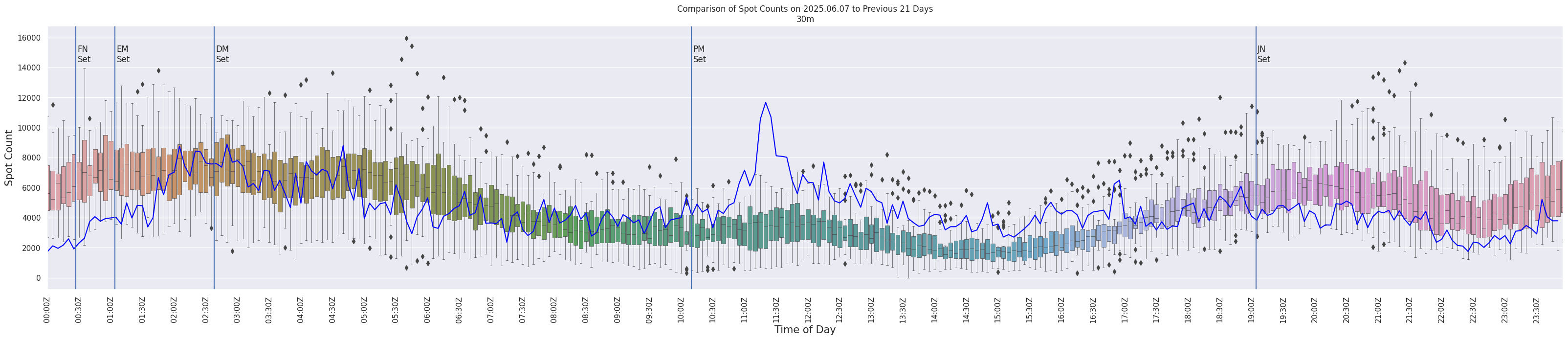 Spots per 5-minute interval