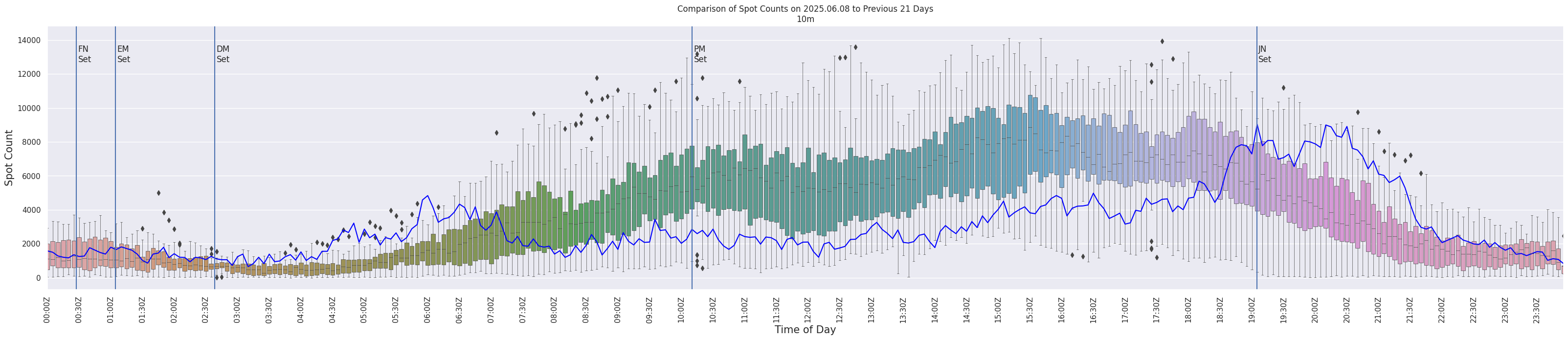 Spots per 5-minute interval