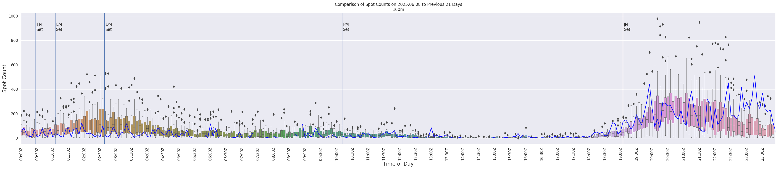 Spots per 5-minute interval