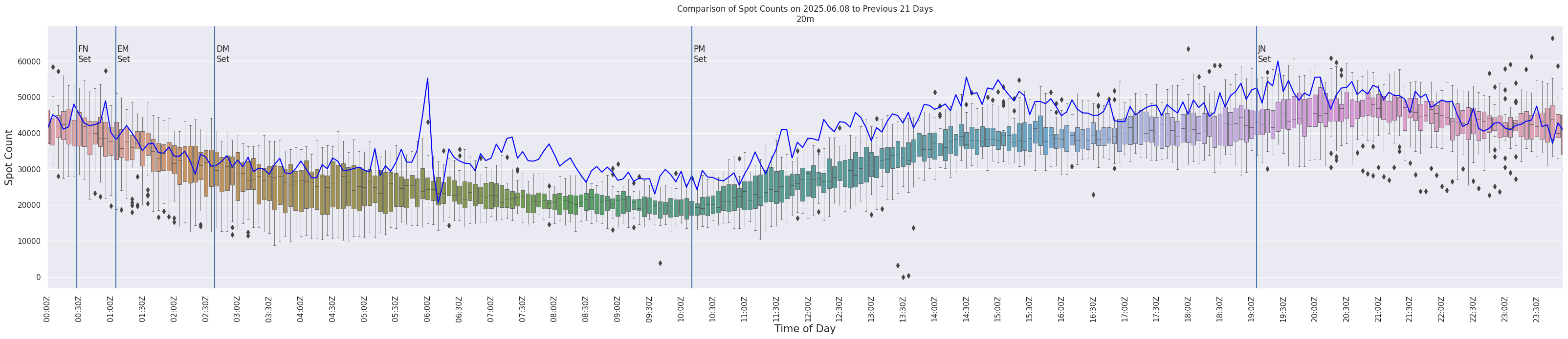 Spots per 5-minute interval