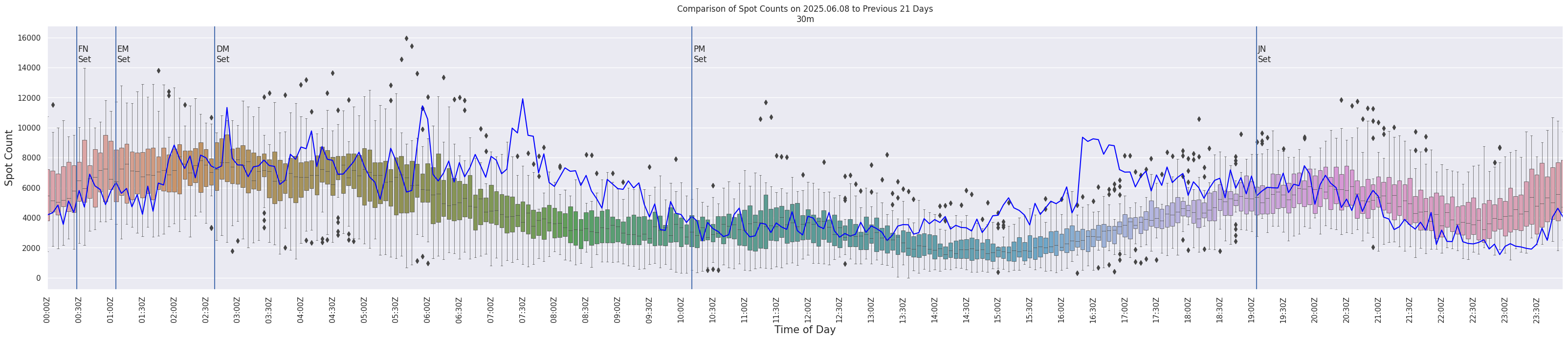 Spots per 5-minute interval
