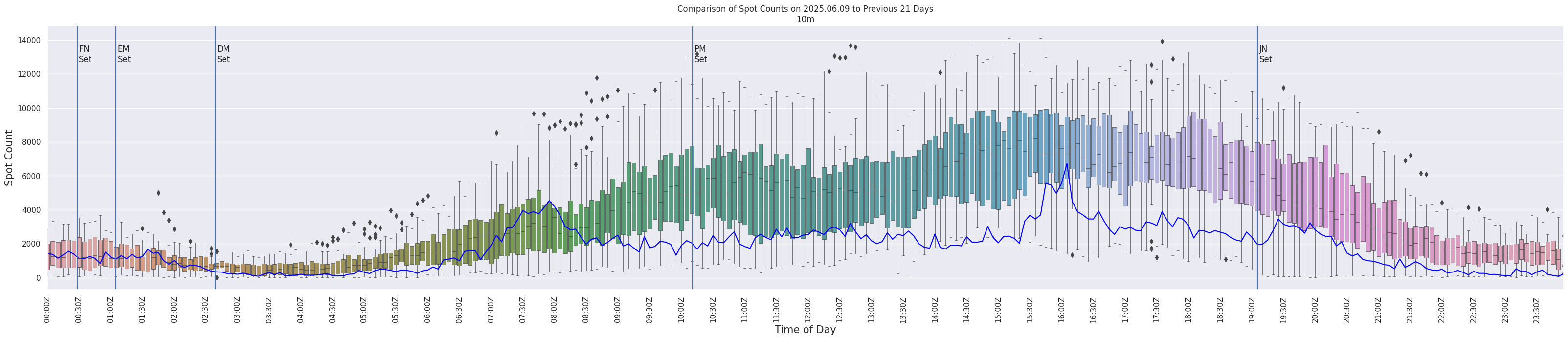 Spots per 5-minute interval