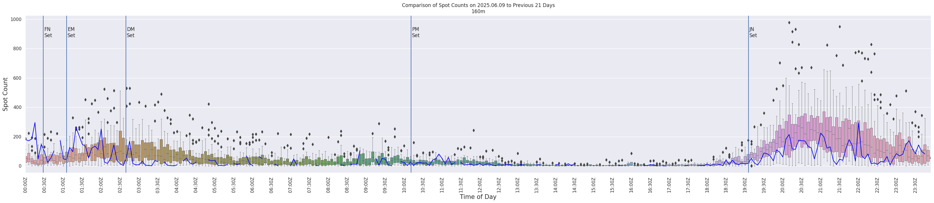 Spots per 5-minute interval