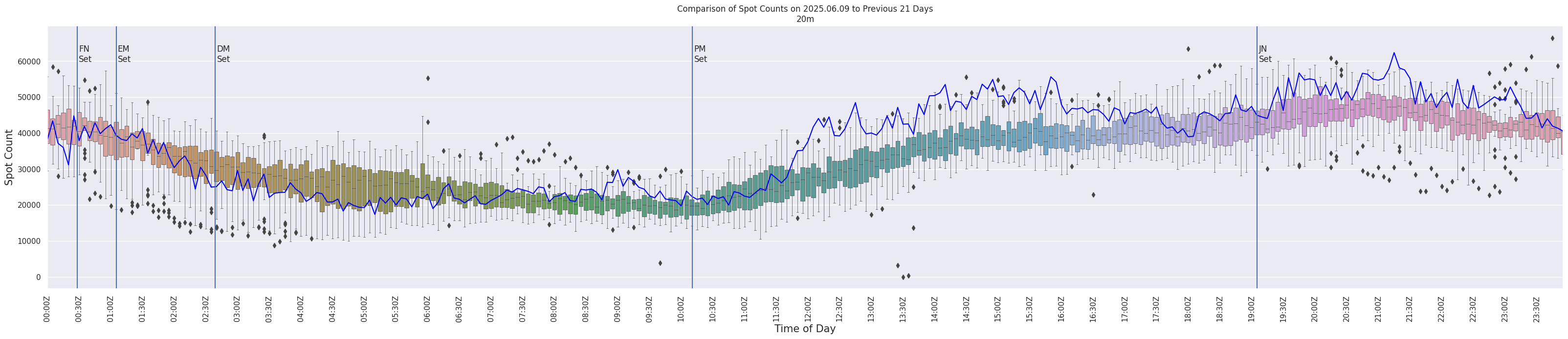 Spots per 5-minute interval