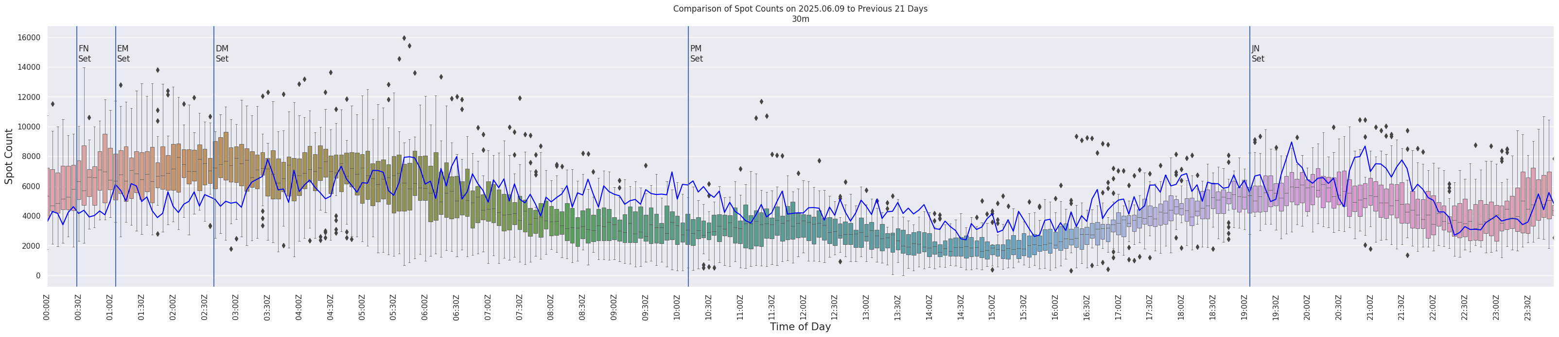 Spots per 5-minute interval