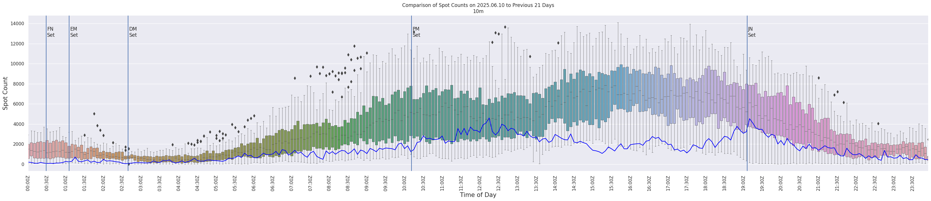 Spots per 5-minute interval