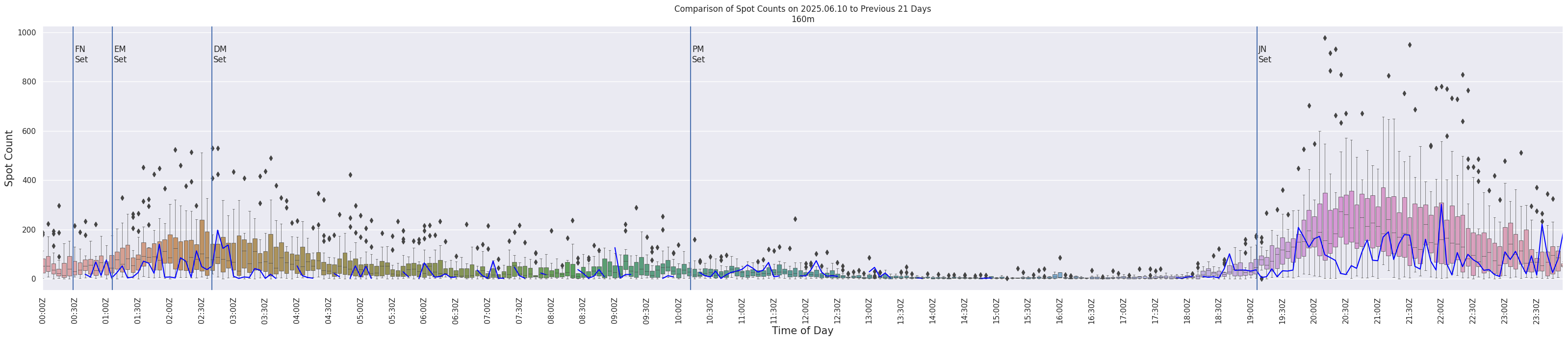 Spots per 5-minute interval