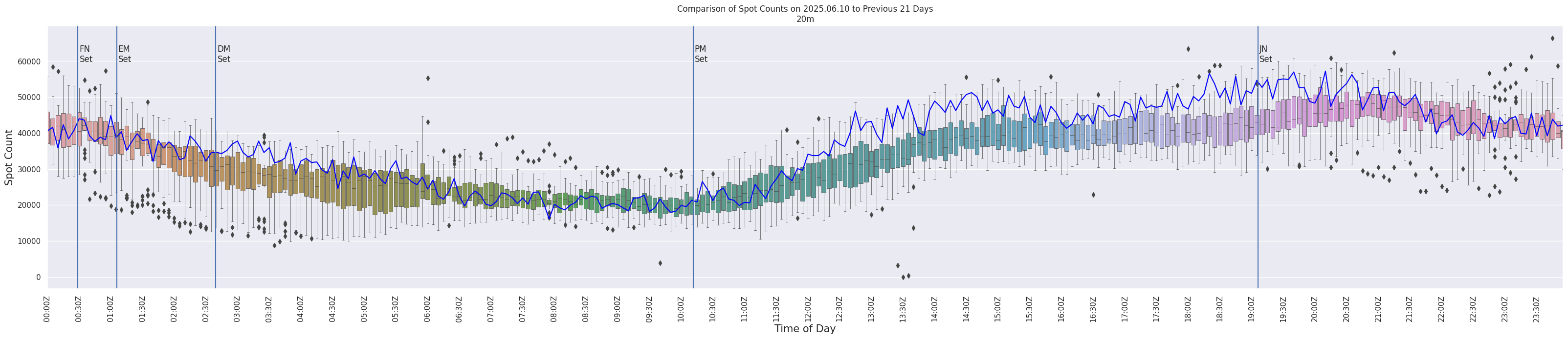 Spots per 5-minute interval