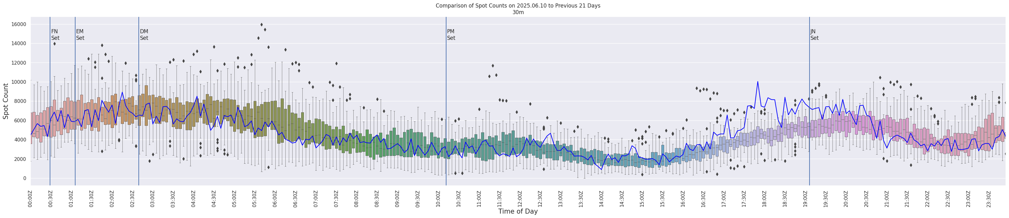 Spots per 5-minute interval