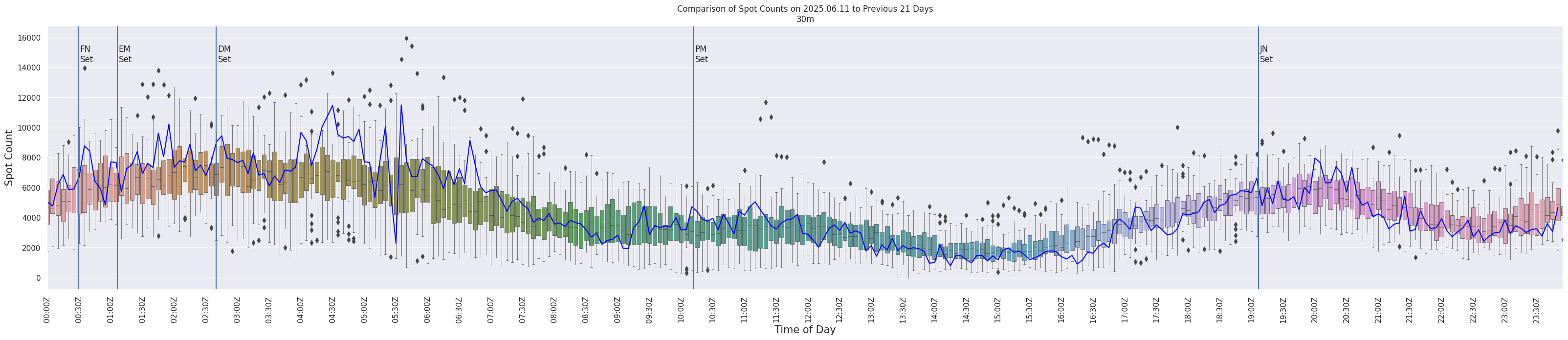 Spots per 5-minute interval