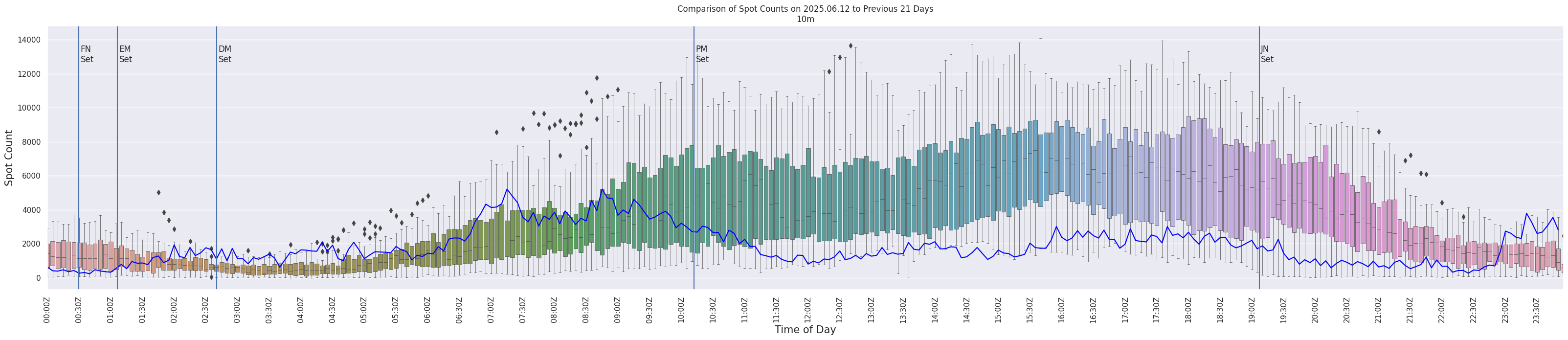 Spots per 5-minute interval