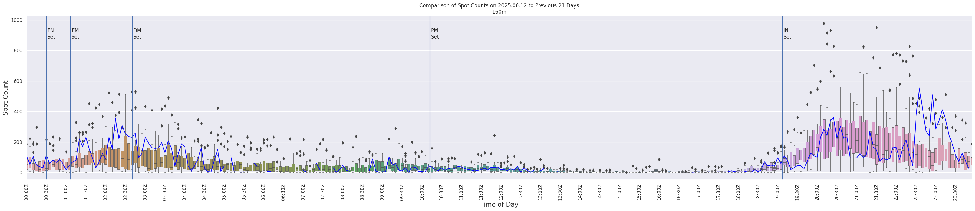 Spots per 5-minute interval