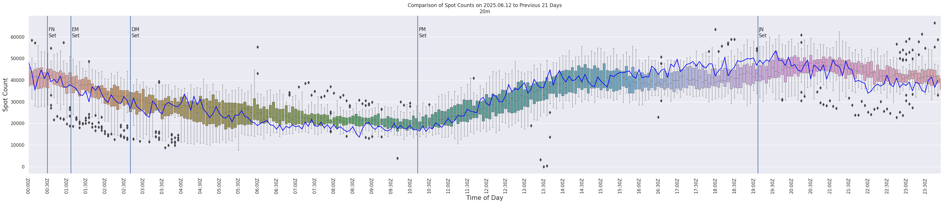 Spots per 5-minute interval