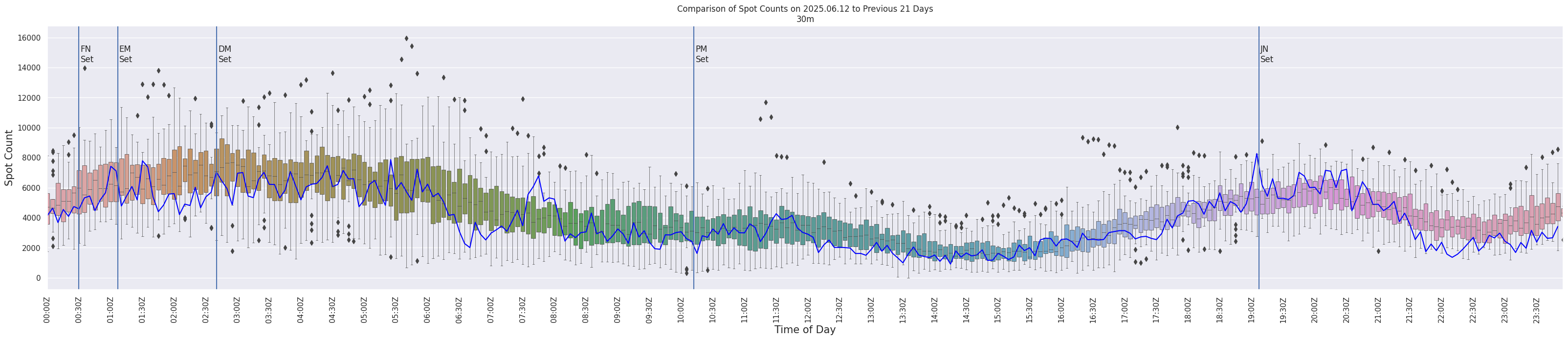 Spots per 5-minute interval