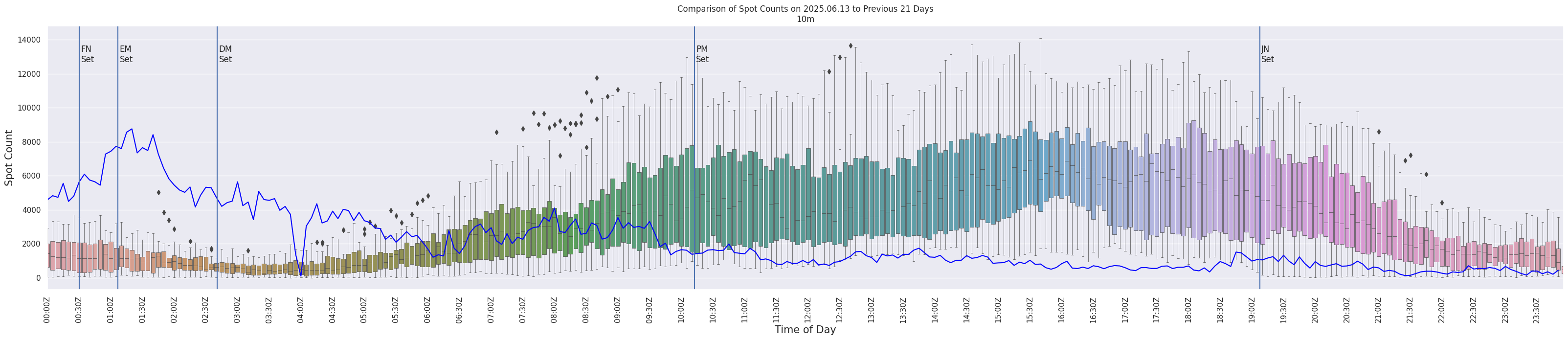 Spots per 5-minute interval