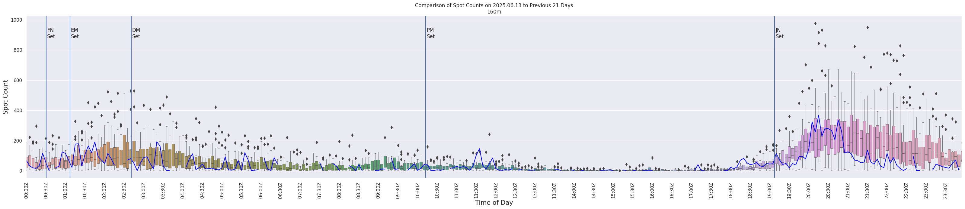 Spots per 5-minute interval