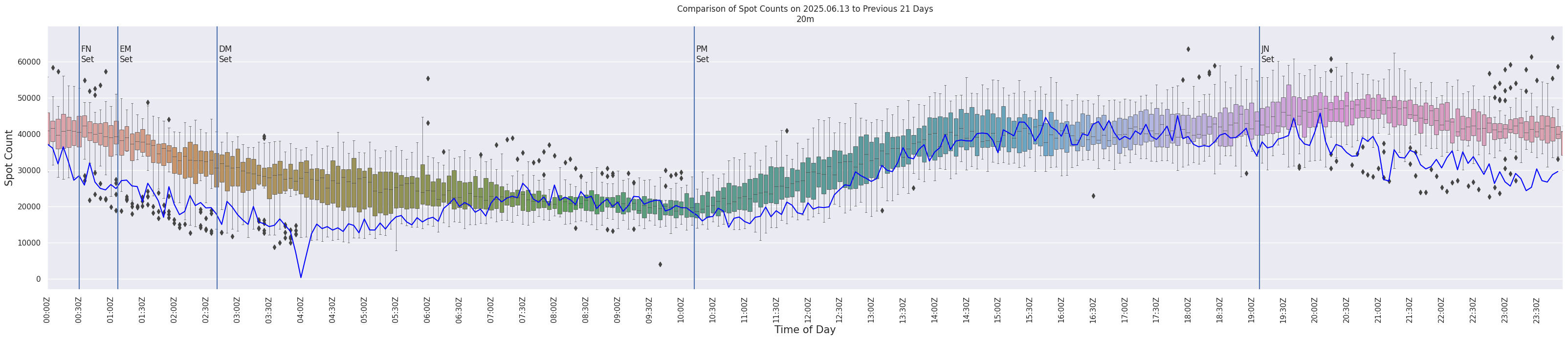 Spots per 5-minute interval
