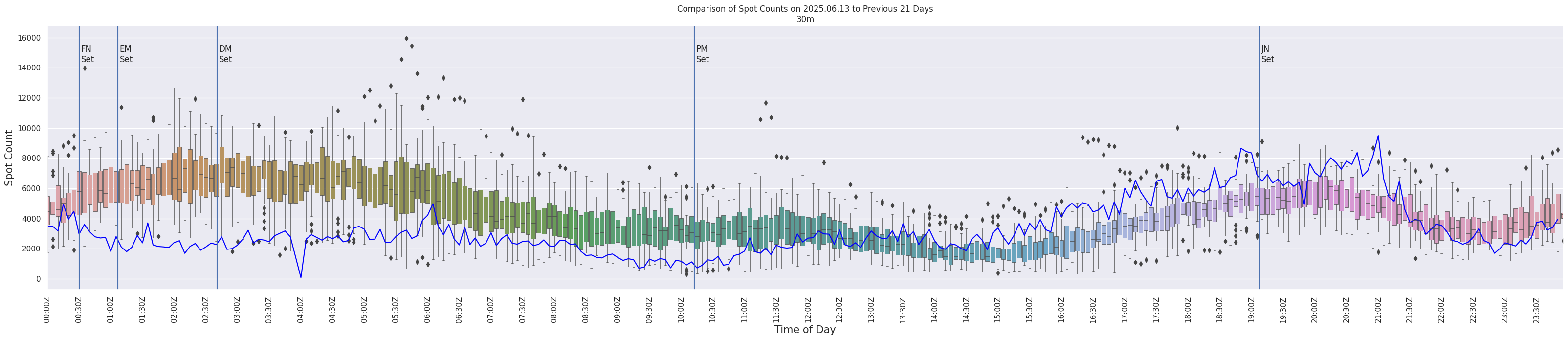 Spots per 5-minute interval