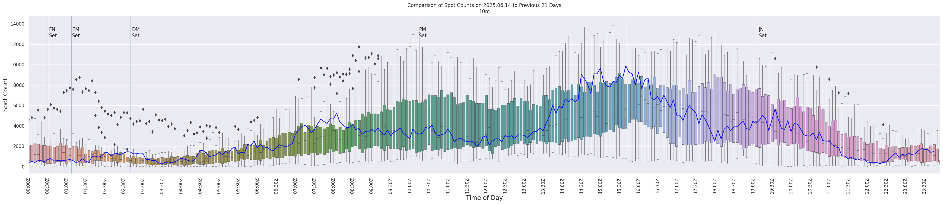 Spots per 5-minute interval