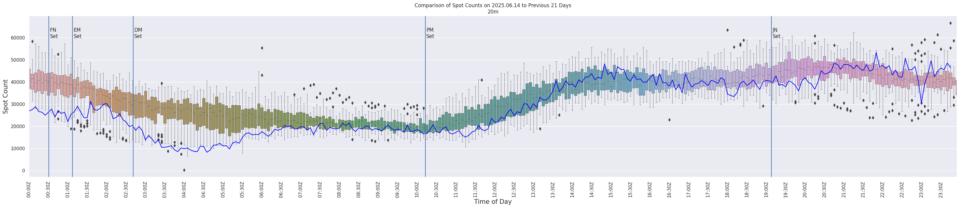 Spots per 5-minute interval