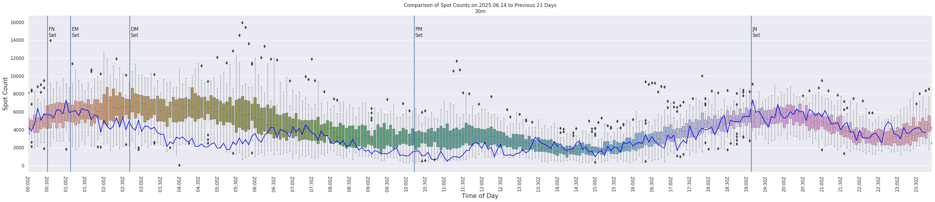 Spots per 5-minute interval